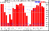 Solar PV/Inverter Performance Monthly Solar Energy Production Value Running Average