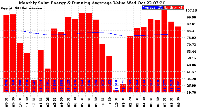 Solar PV/Inverter Performance Monthly Solar Energy Production Value Running Average