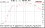 Solar PV/Inverter Performance Outdoor Temperature