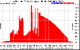 Solar PV/Inverter Performance Solar Radiation & Day Average per Minute