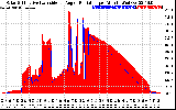 Solar PV/Inverter Performance Solar Radiation & Effective Solar Radiation per Minute