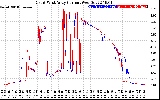 Solar PV/Inverter Performance Photovoltaic Panel Current Output