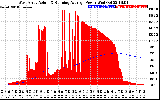 Solar PV/Inverter Performance West Array Actual & Running Average Power Output