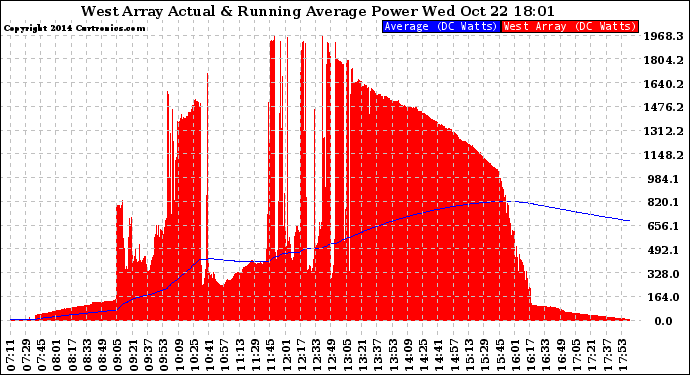 Solar PV/Inverter Performance West Array Actual & Running Average Power Output