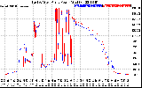 Solar PV/Inverter Performance Photovoltaic Panel Power Output