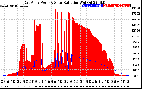 Solar PV/Inverter Performance East Array Power Output & Solar Radiation