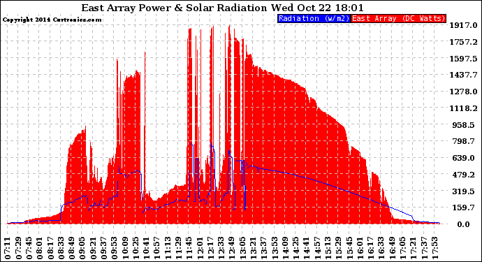 Solar PV/Inverter Performance East Array Power Output & Solar Radiation