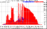 Solar PV/Inverter Performance East Array Power Output & Effective Solar Radiation