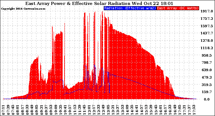 Solar PV/Inverter Performance East Array Power Output & Effective Solar Radiation