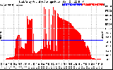 Solar PV/Inverter Performance East Array Actual & Average Power Output