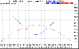 Solar PV/Inverter Performance Sun Altitude Angle & Sun Incidence Angle on PV Panels