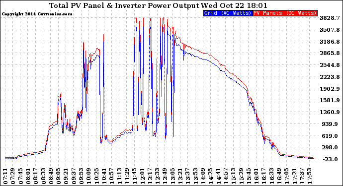 Solar PV/Inverter Performance PV Panel Power Output & Inverter Power Output