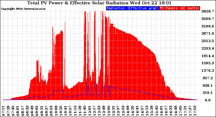 Solar PV/Inverter Performance Total PV Panel Power Output & Effective Solar Radiation