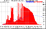 Solar PV/Inverter Performance Total PV Panel & Running Average Power Output