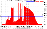 Solar PV/Inverter Performance Total PV Panel Power Output