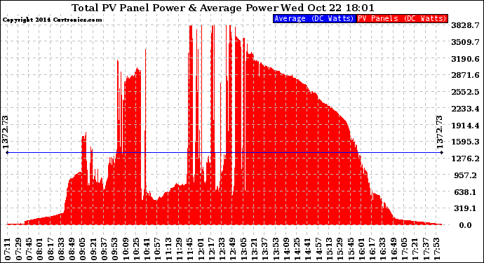 Solar PV/Inverter Performance Total PV Panel Power Output