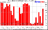 Solar PV/Inverter Performance Daily Solar Energy Production Value