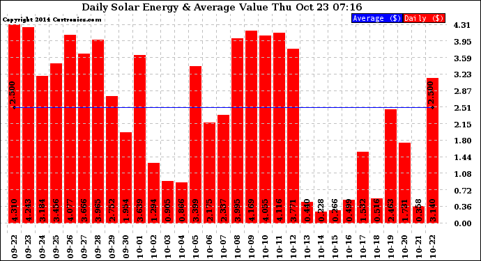 Solar PV/Inverter Performance Daily Solar Energy Production Value