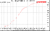 Solar PV/Inverter Performance Daily Energy Production