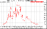 Solar PV/Inverter Performance Daily Energy Production Per Minute