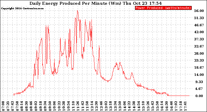 Solar PV/Inverter Performance Daily Energy Production Per Minute