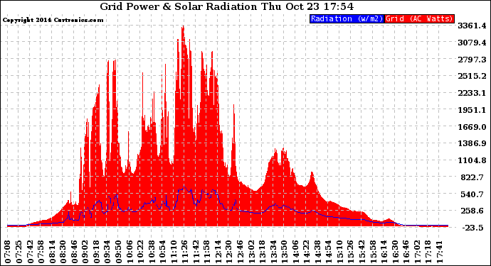 Solar PV/Inverter Performance Grid Power & Solar Radiation