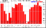 Solar PV/Inverter Performance Monthly Solar Energy Production Average Per Day (KWh)