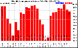 Solar PV/Inverter Performance Monthly Solar Energy Production Value