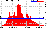 Solar PV/Inverter Performance Solar Radiation & Day Average per Minute