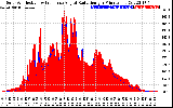 Solar PV/Inverter Performance Solar Radiation & Effective Solar Radiation per Minute