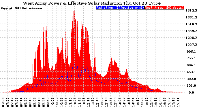 Solar PV/Inverter Performance West Array Power Output & Effective Solar Radiation
