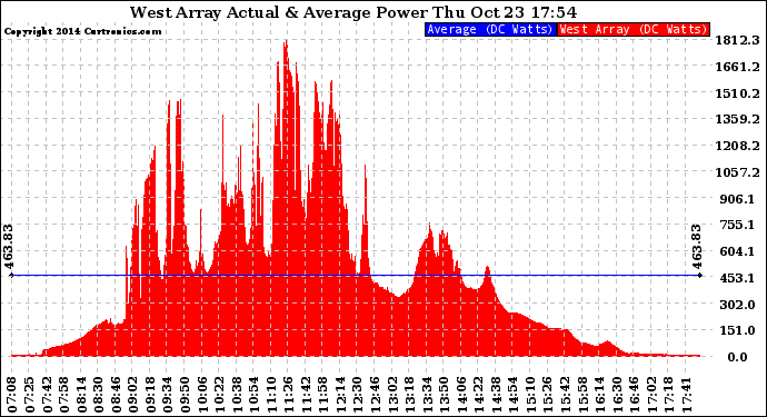 Solar PV/Inverter Performance West Array Actual & Average Power Output