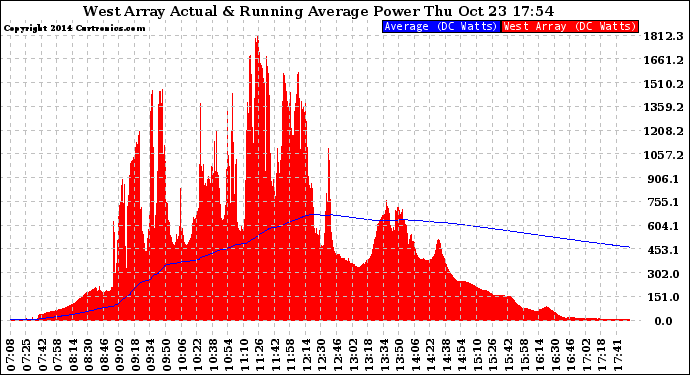 Solar PV/Inverter Performance West Array Actual & Running Average Power Output