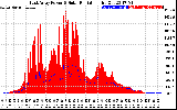 Solar PV/Inverter Performance East Array Power Output & Solar Radiation