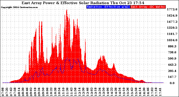 Solar PV/Inverter Performance East Array Power Output & Effective Solar Radiation