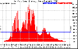 Solar PV/Inverter Performance East Array Actual & Average Power Output