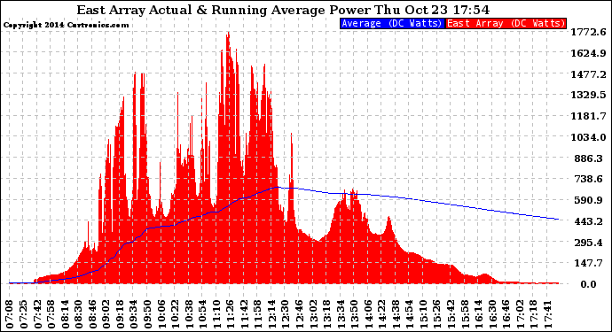 Solar PV/Inverter Performance East Array Actual & Running Average Power Output