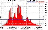 Solar PV/Inverter Performance Total PV Panel Power Output