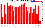 Solar PV/Inverter Performance Weekly Solar Energy Production