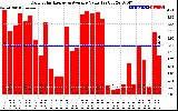 Solar PV/Inverter Performance Daily Solar Energy Production Value