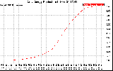 Solar PV/Inverter Performance Daily Energy Production