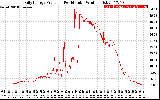 Solar PV/Inverter Performance Daily Energy Production Per Minute