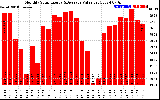 Solar PV/Inverter Performance Monthly Solar Energy Production Value