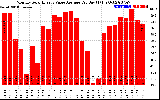 Solar PV/Inverter Performance Monthly Solar Energy Value Average Per Day ($)