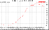 Solar PV/Inverter Performance Outdoor Temperature