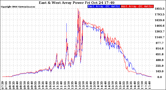 Solar PV/Inverter Performance Photovoltaic Panel Power Output