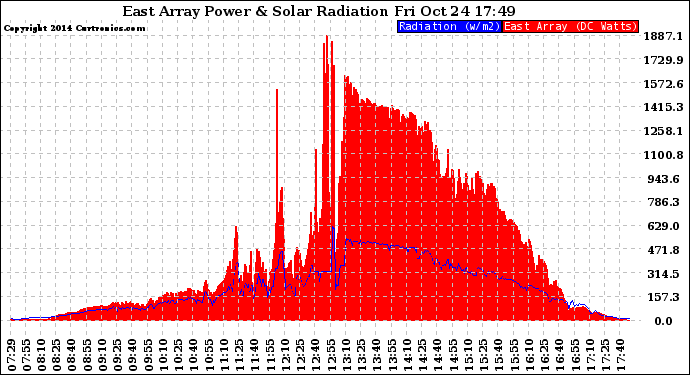 Solar PV/Inverter Performance East Array Power Output & Solar Radiation