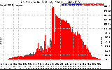 Solar PV/Inverter Performance East Array Actual & Average Power Output