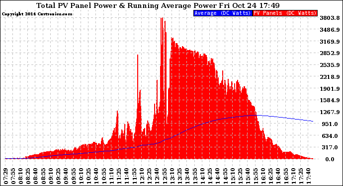 Solar PV/Inverter Performance Total PV Panel & Running Average Power Output