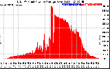 Solar PV/Inverter Performance Total PV Panel Power Output